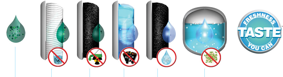 Depicts 3i water purification process and the  activated oxygen injection